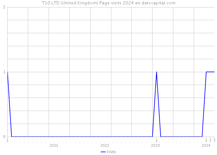 T10 LTD (United Kingdom) Page visits 2024 