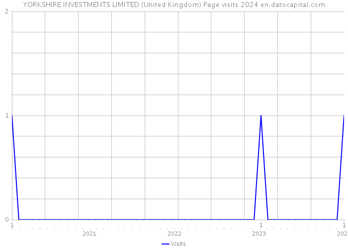 YORKSHIRE INVESTMENTS LIMITED (United Kingdom) Page visits 2024 