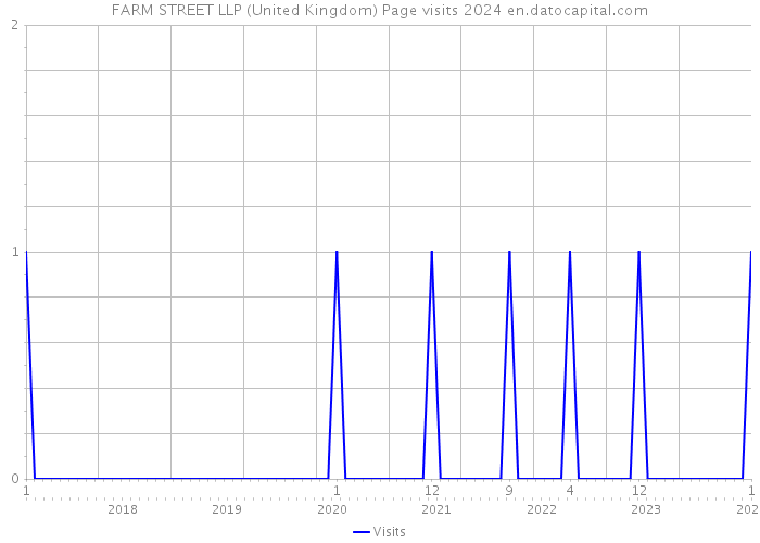 FARM STREET LLP (United Kingdom) Page visits 2024 