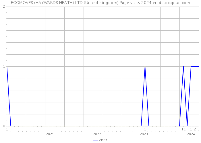ECOMOVES (HAYWARDS HEATH) LTD (United Kingdom) Page visits 2024 