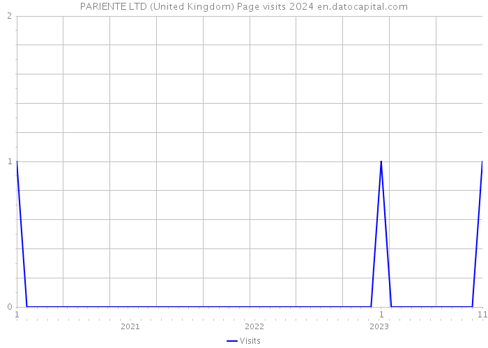 PARIENTE LTD (United Kingdom) Page visits 2024 