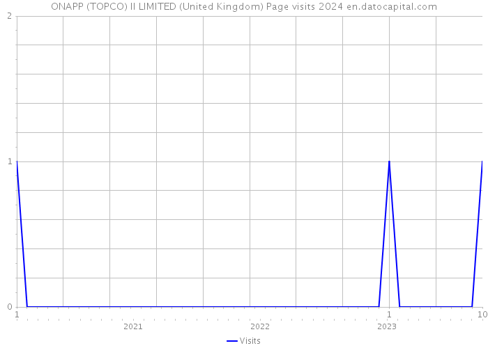 ONAPP (TOPCO) II LIMITED (United Kingdom) Page visits 2024 