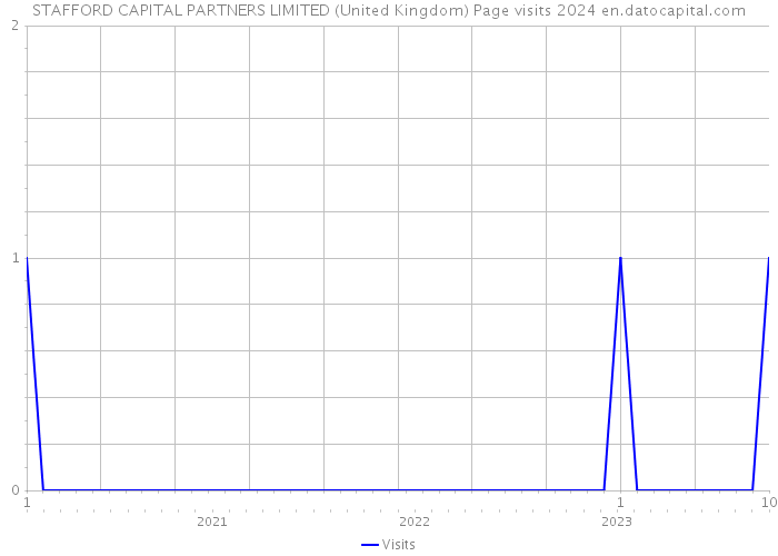 STAFFORD CAPITAL PARTNERS LIMITED (United Kingdom) Page visits 2024 