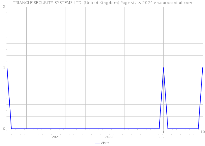 TRIANGLE SECURITY SYSTEMS LTD. (United Kingdom) Page visits 2024 