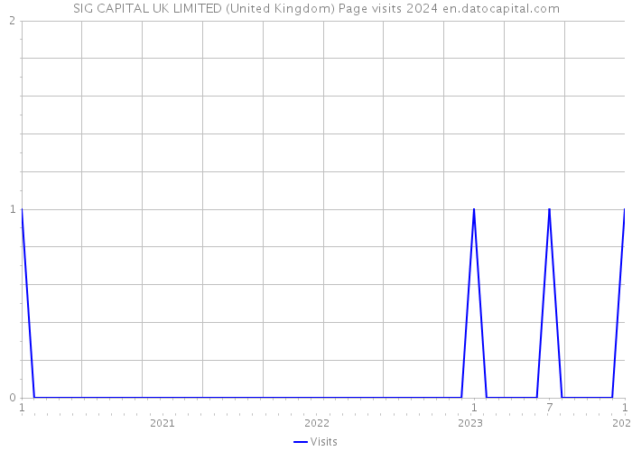 SIG CAPITAL UK LIMITED (United Kingdom) Page visits 2024 