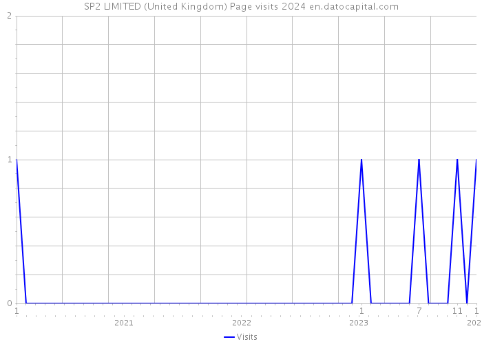SP2 LIMITED (United Kingdom) Page visits 2024 
