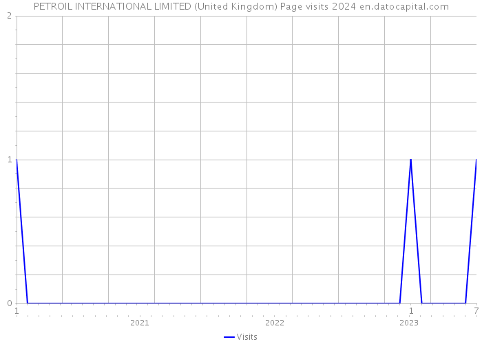 PETROIL INTERNATIONAL LIMITED (United Kingdom) Page visits 2024 