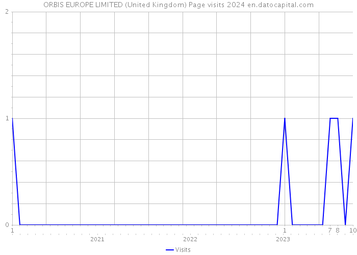ORBIS EUROPE LIMITED (United Kingdom) Page visits 2024 