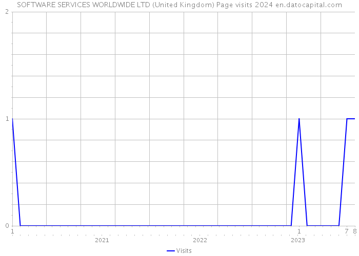 SOFTWARE SERVICES WORLDWIDE LTD (United Kingdom) Page visits 2024 