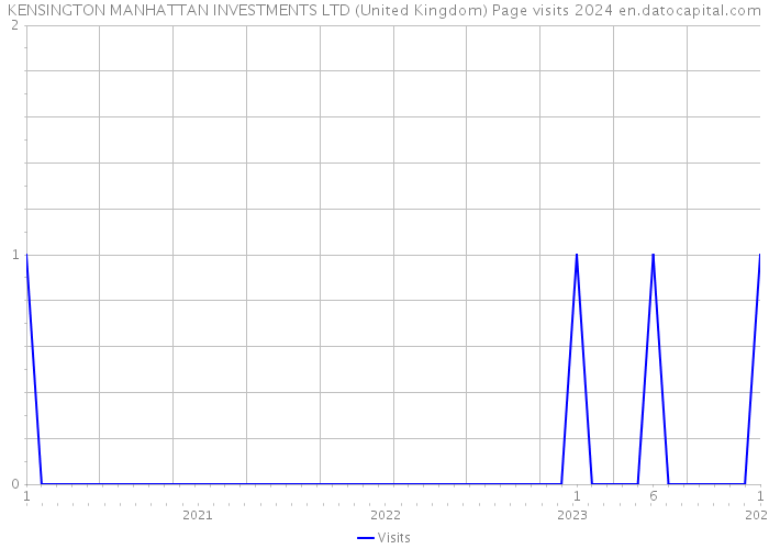 KENSINGTON MANHATTAN INVESTMENTS LTD (United Kingdom) Page visits 2024 