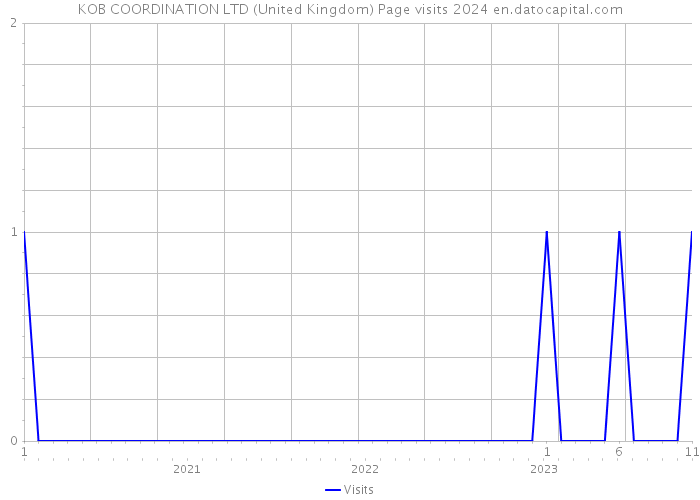 KOB COORDINATION LTD (United Kingdom) Page visits 2024 