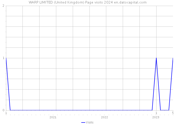 WARP LIMITED (United Kingdom) Page visits 2024 