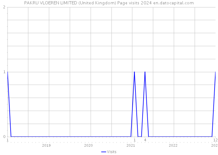 PAKRU VLOEREN LIMITED (United Kingdom) Page visits 2024 