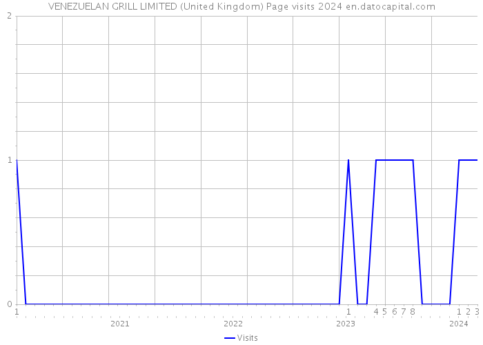 VENEZUELAN GRILL LIMITED (United Kingdom) Page visits 2024 