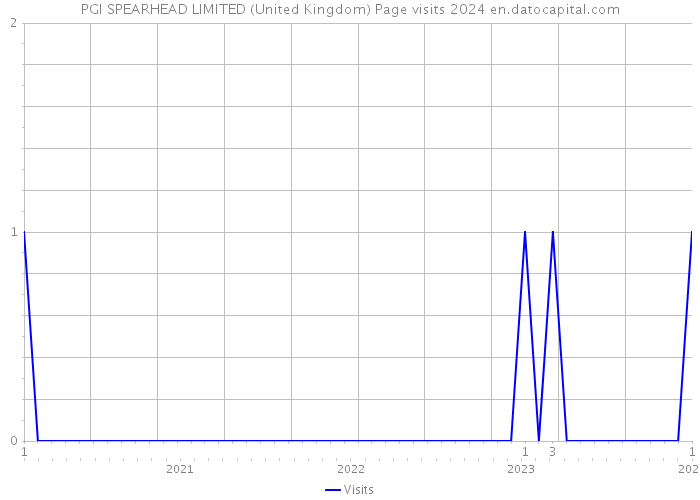 PGI SPEARHEAD LIMITED (United Kingdom) Page visits 2024 