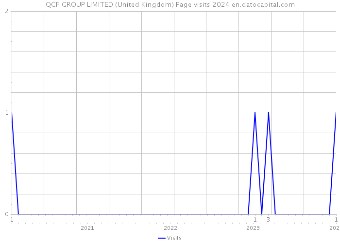 QCF GROUP LIMITED (United Kingdom) Page visits 2024 
