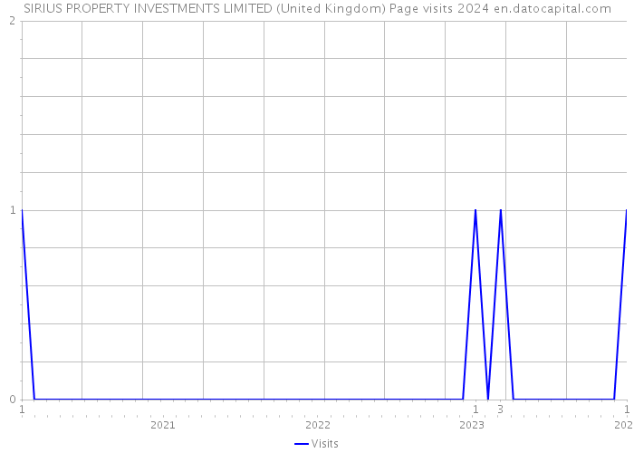 SIRIUS PROPERTY INVESTMENTS LIMITED (United Kingdom) Page visits 2024 