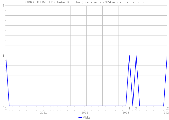 ORIO UK LIMITED (United Kingdom) Page visits 2024 