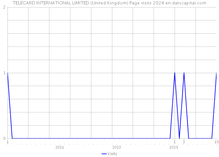 TELECARD INTERNATIONAL LIMITED (United Kingdom) Page visits 2024 