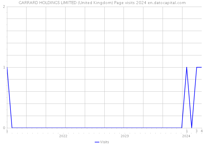 GARRARD HOLDINGS LIMITED (United Kingdom) Page visits 2024 