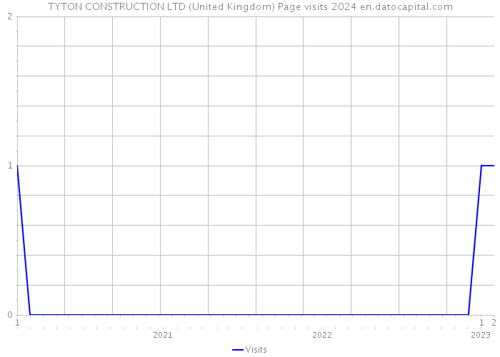 TYTON CONSTRUCTION LTD (United Kingdom) Page visits 2024 