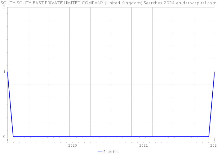SOUTH SOUTH EAST PRIVATE LIMITED COMPANY (United Kingdom) Searches 2024 