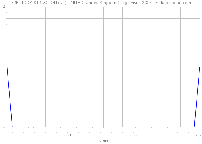 BRETT CONSTRUCTION (UK) LIMITED (United Kingdom) Page visits 2024 