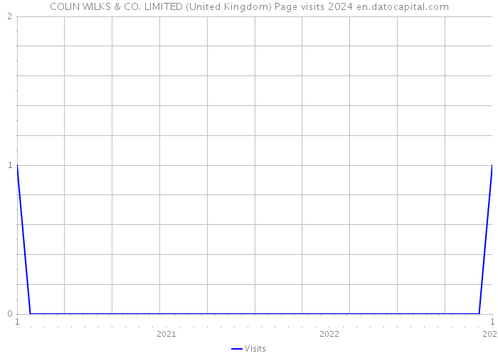 COLIN WILKS & CO. LIMITED (United Kingdom) Page visits 2024 