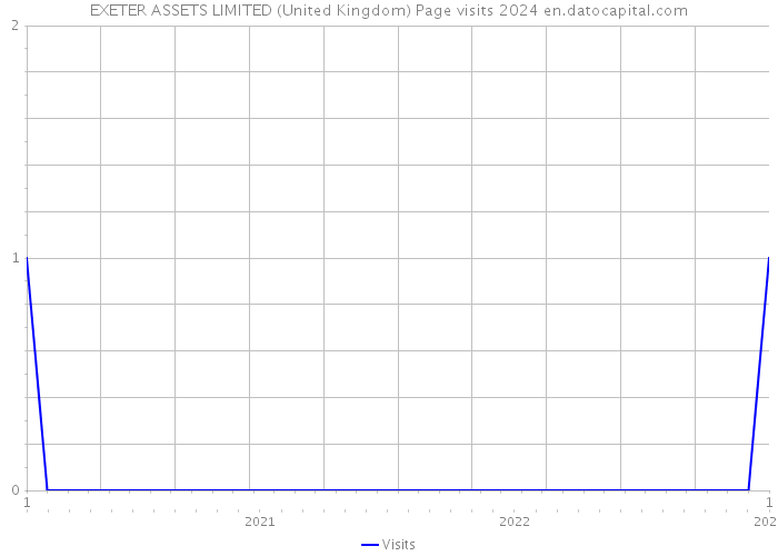 EXETER ASSETS LIMITED (United Kingdom) Page visits 2024 
