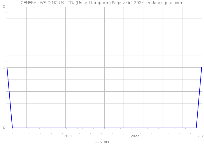 GENERAL WELDING UK LTD. (United Kingdom) Page visits 2024 
