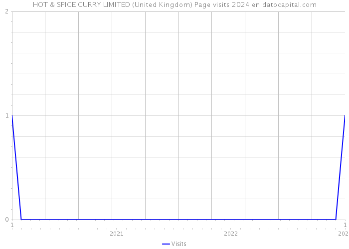 HOT & SPICE CURRY LIMITED (United Kingdom) Page visits 2024 