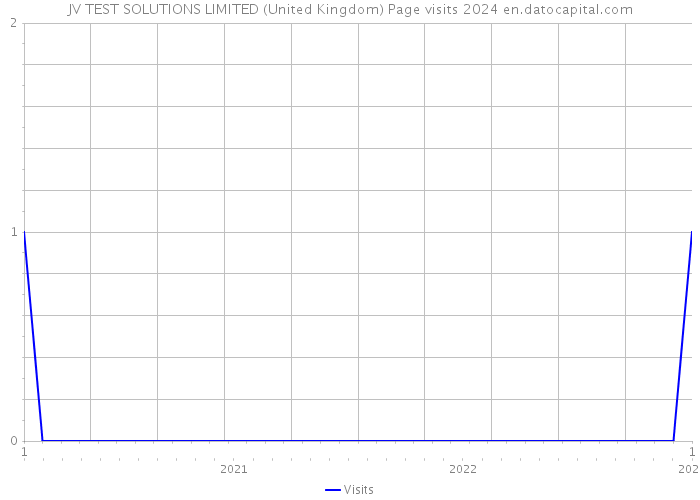 JV TEST SOLUTIONS LIMITED (United Kingdom) Page visits 2024 
