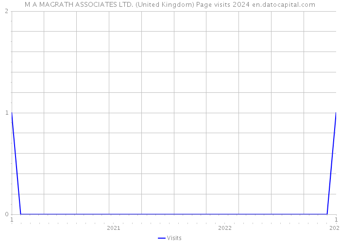 M A MAGRATH ASSOCIATES LTD. (United Kingdom) Page visits 2024 
