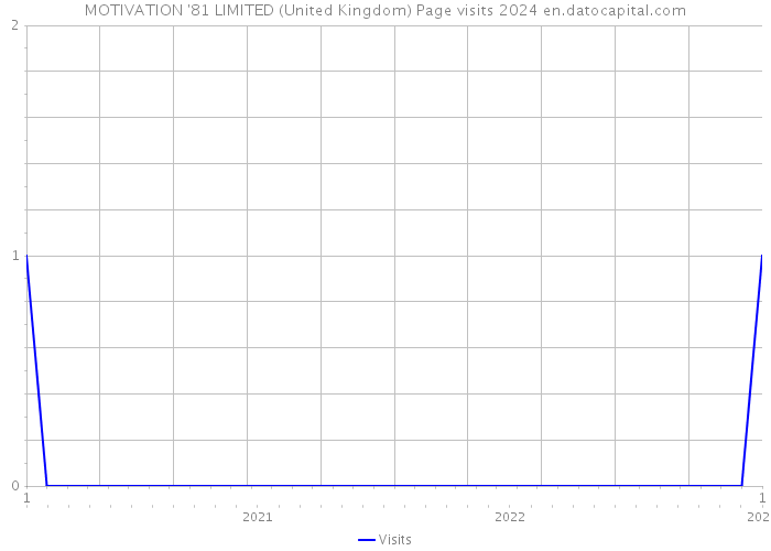 MOTIVATION '81 LIMITED (United Kingdom) Page visits 2024 