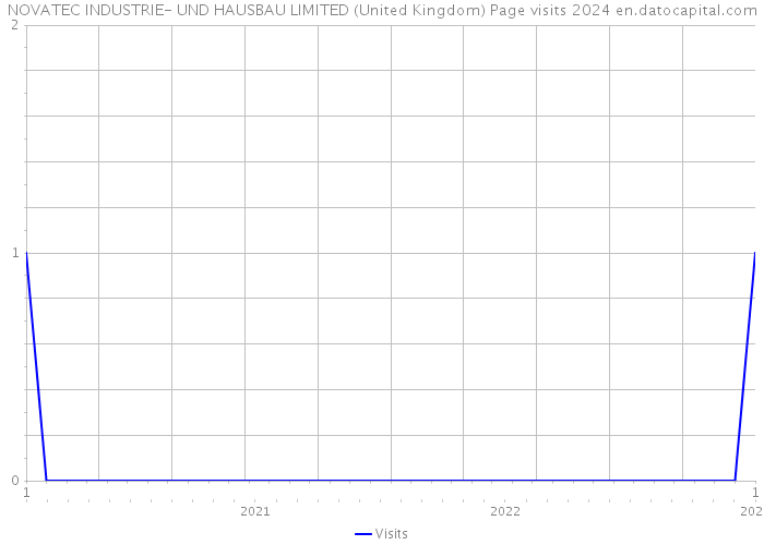 NOVATEC INDUSTRIE- UND HAUSBAU LIMITED (United Kingdom) Page visits 2024 