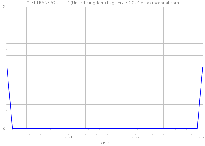 OLFI TRANSPORT LTD (United Kingdom) Page visits 2024 