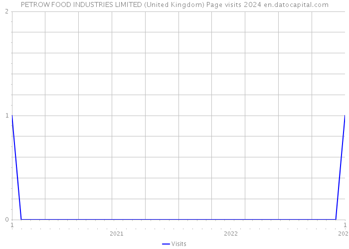 PETROW FOOD INDUSTRIES LIMITED (United Kingdom) Page visits 2024 