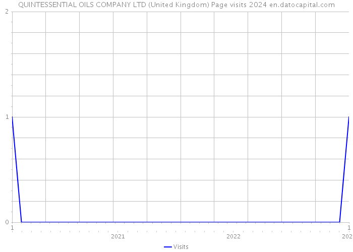 QUINTESSENTIAL OILS COMPANY LTD (United Kingdom) Page visits 2024 