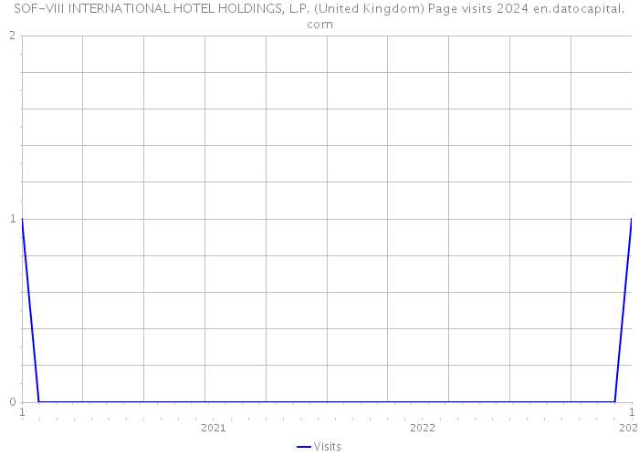 SOF-VIII INTERNATIONAL HOTEL HOLDINGS, L.P. (United Kingdom) Page visits 2024 