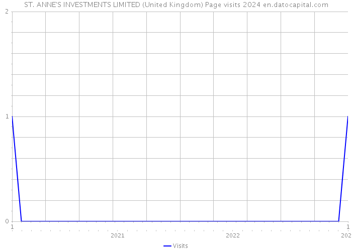 ST. ANNE'S INVESTMENTS LIMITED (United Kingdom) Page visits 2024 