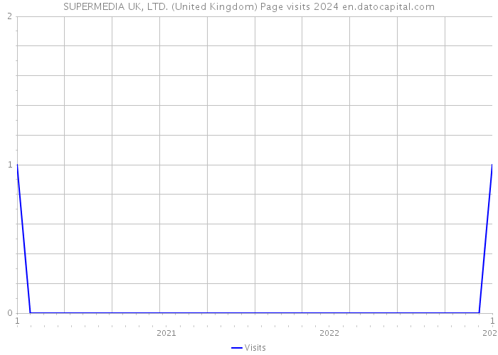 SUPERMEDIA UK, LTD. (United Kingdom) Page visits 2024 