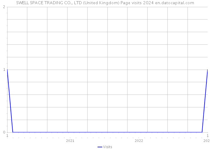 SWELL SPACE TRADING CO., LTD (United Kingdom) Page visits 2024 