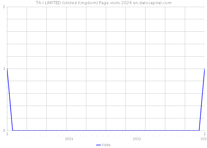 TA I LIMITED (United Kingdom) Page visits 2024 