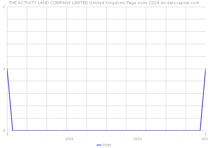 THE ACTIVITY LAND COMPANY LIMITED (United Kingdom) Page visits 2024 