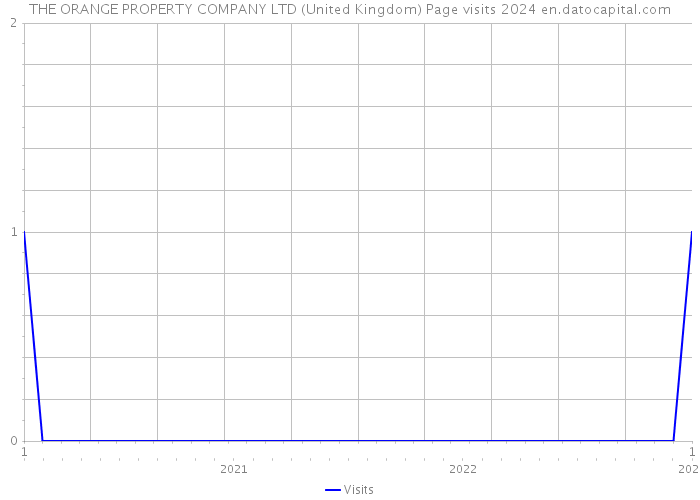 THE ORANGE PROPERTY COMPANY LTD (United Kingdom) Page visits 2024 