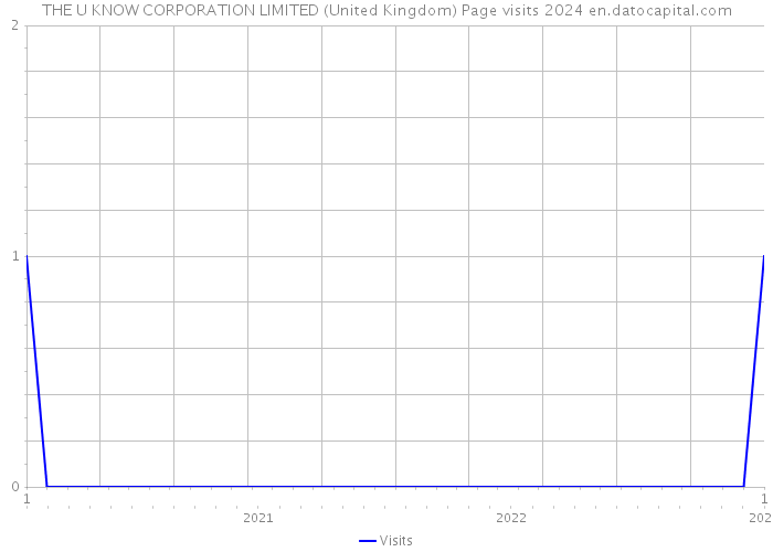 THE U KNOW CORPORATION LIMITED (United Kingdom) Page visits 2024 