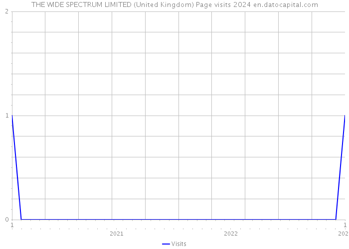 THE WIDE SPECTRUM LIMITED (United Kingdom) Page visits 2024 