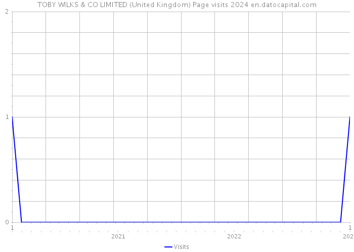 TOBY WILKS & CO LIMITED (United Kingdom) Page visits 2024 