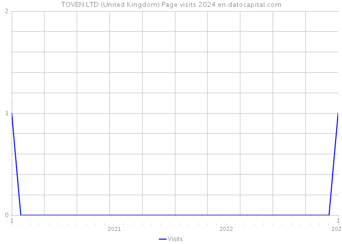 TOVEN LTD (United Kingdom) Page visits 2024 