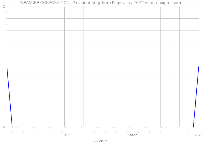 TREASURE CORPORATION LP (United Kingdom) Page visits 2024 